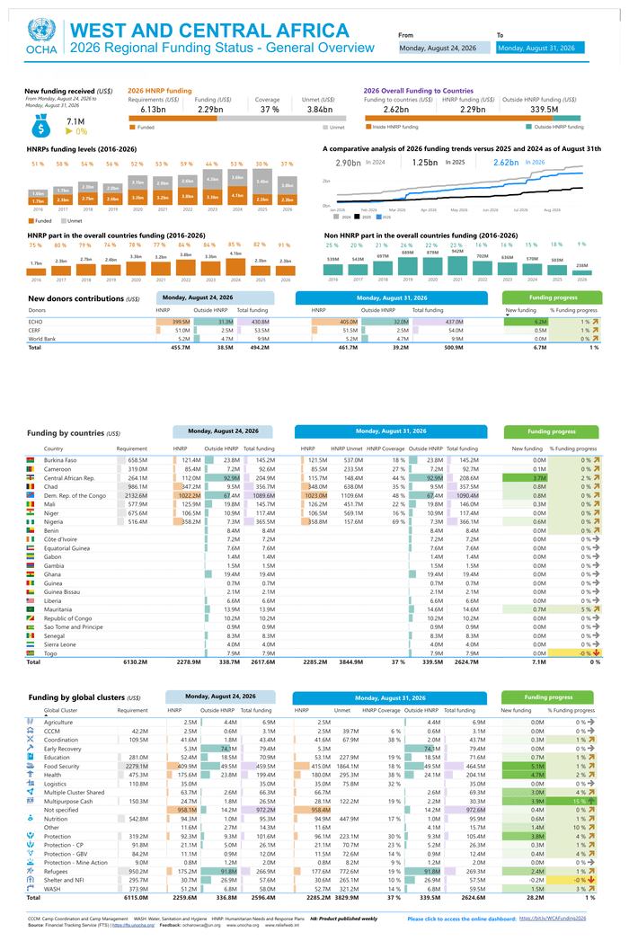 DR Congo: West and Central Africa: 2026 Regional Funding Status - General Overview (as of 31 August 2026)