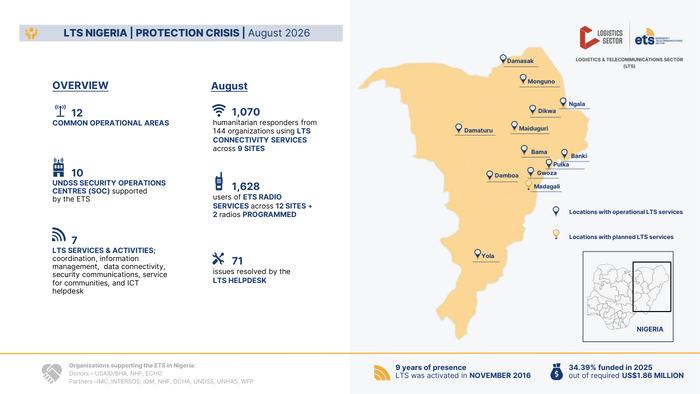 LTS Nigeria Protection Crisis (August 2026)